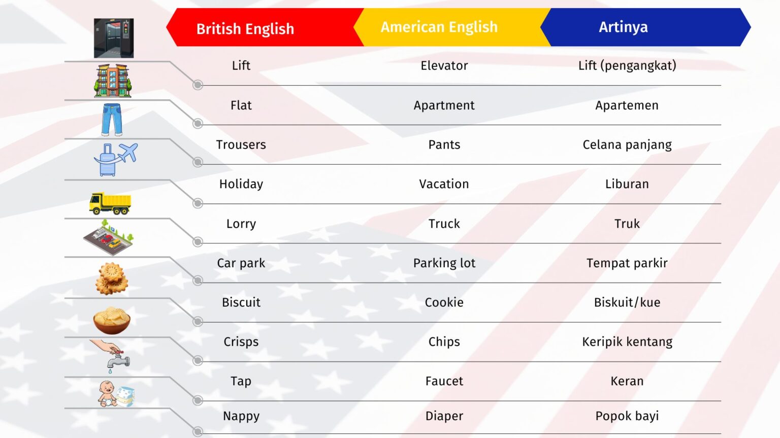 british vs american english