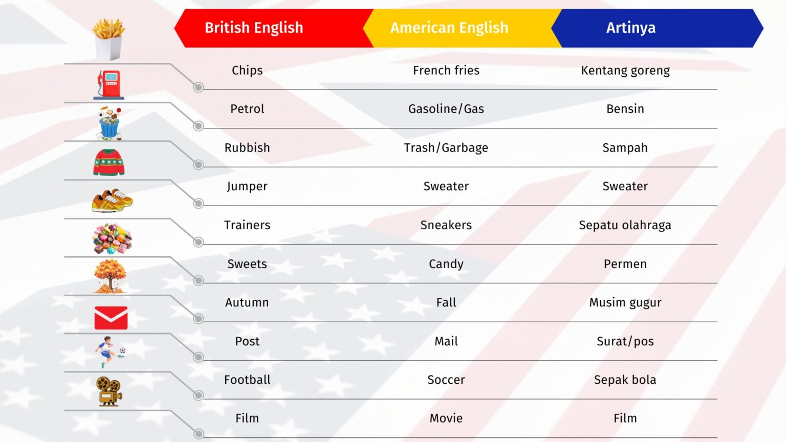 british vs american english